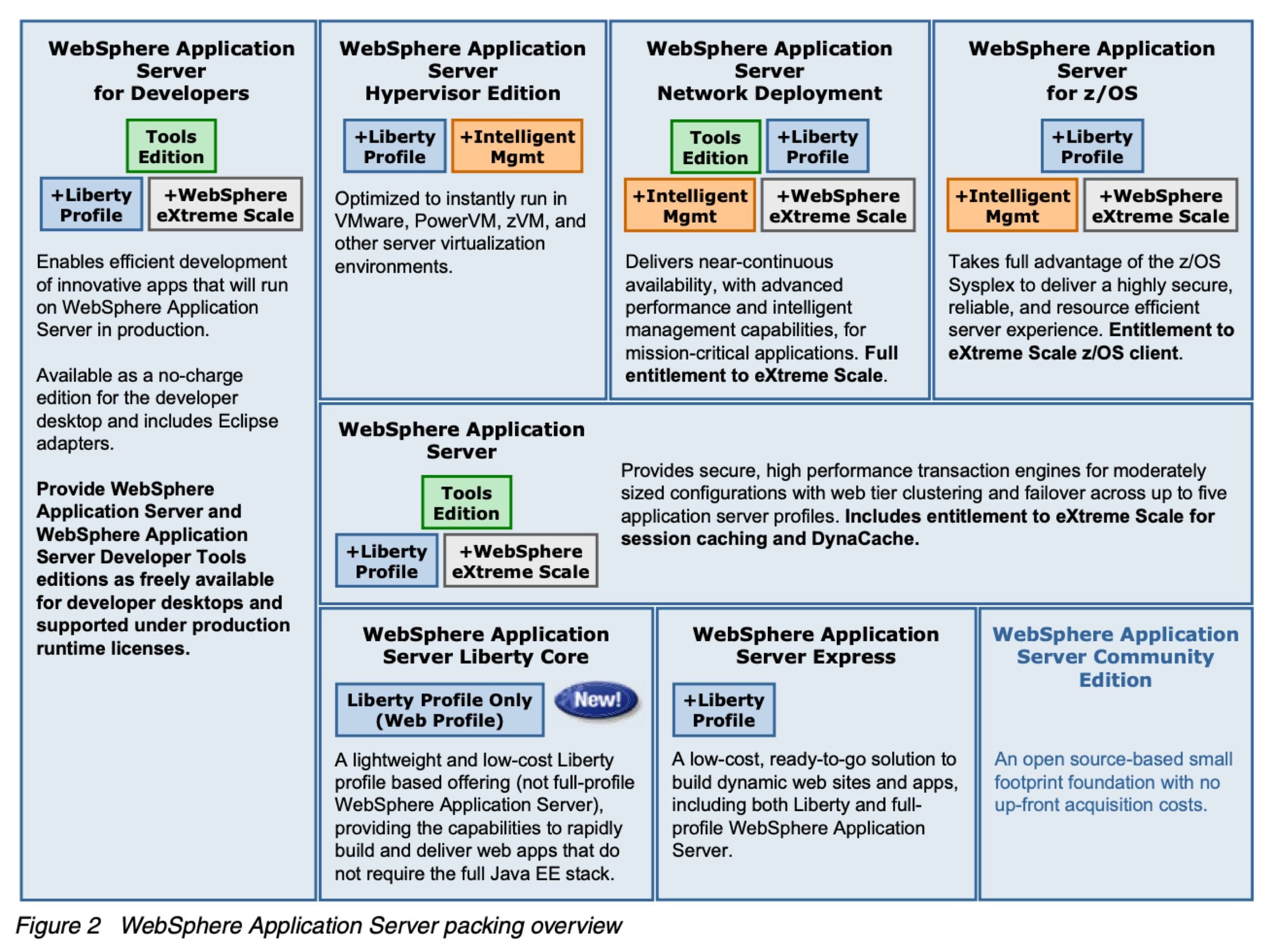 WebSphere Application Server packaging